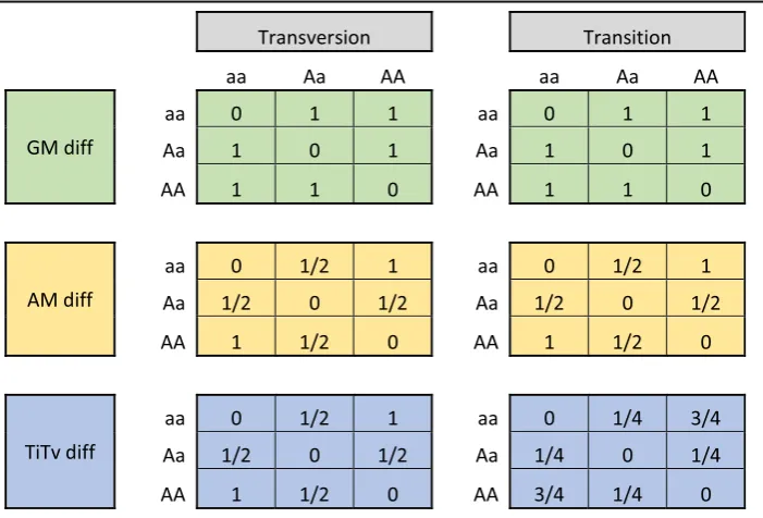 Table 1. Comparison of the diff(genotype combinations using GM (green, Eq.gν, Ri, Rj) between individuals Ri and Rj for SNP gν for different 4), AM (orange, Eq