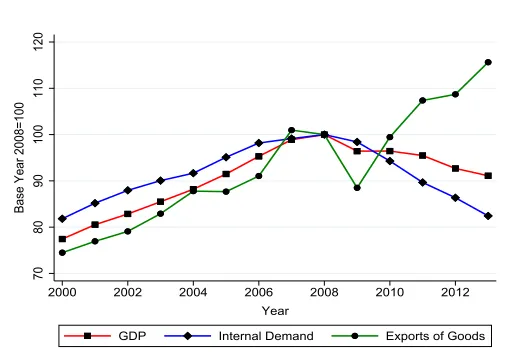 Figure 2: The Great Recession in Spain