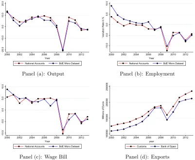 Figure 3: Output, Employment, Wage Bill and Export Dynamics