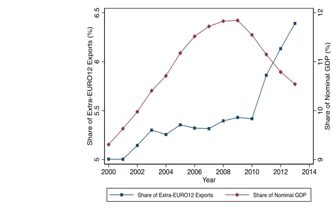 Figure 1: The Spanish Export Miracle