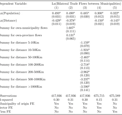 Table 1: Estimates from Gravity Equations at Municipal Level