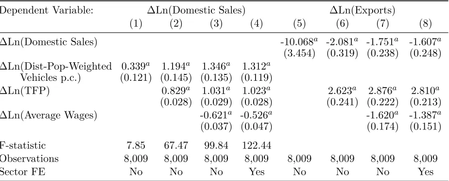 Table 3: Intensive Margin: Two-Stage Least Squares Estimates