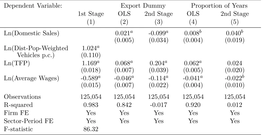 Table 4: Extensive Margin: Two-Least Squares Estimates