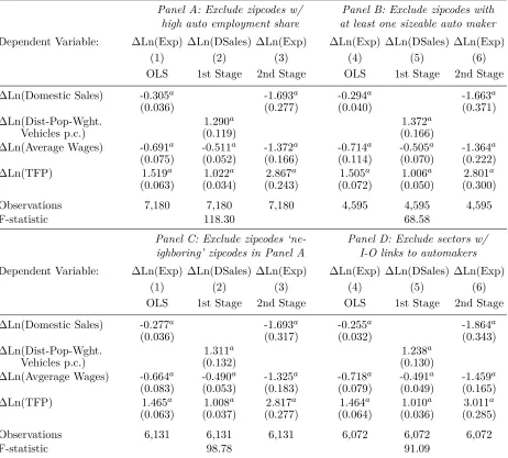 Table 6: Intensive Margin: Robustness to Excluding Zip Codes Linked to Auto Industry
