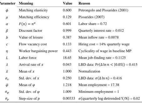 Table 1.  Calibrated Model Parameters 