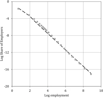 Figure 2. Employer Size Distribution: Model vs. Data 