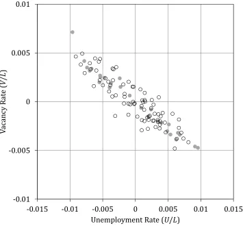 Figure 5. Beveridge Curve: Model vs. Data 