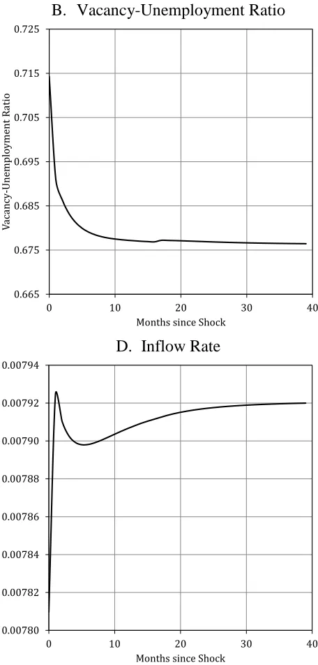 Figure 6. Model Impulse Responses to a Permanent 1-percent Decline in Aggregate Labor Productivity, 