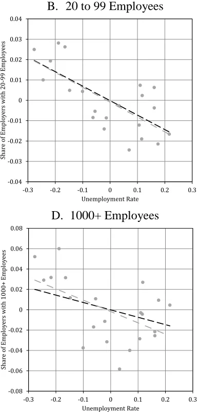Figure 7. Cyclical Dynamics of the Employer Size Distribution: Model vs. Data 