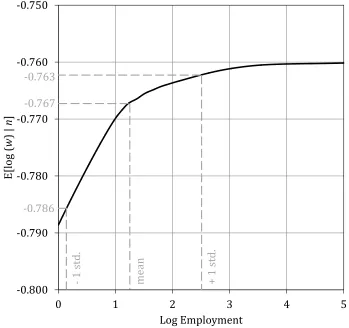 Figure 8. Employer Size-Wage Effect implied by the Model 