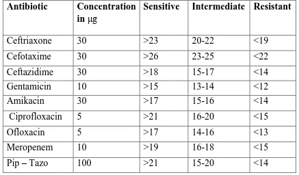Table:1 Interpretation of Antibiotic susceptibility testing 