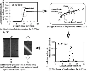Fig. 3Method of calculating distribution of local strain from distribution of displacement.