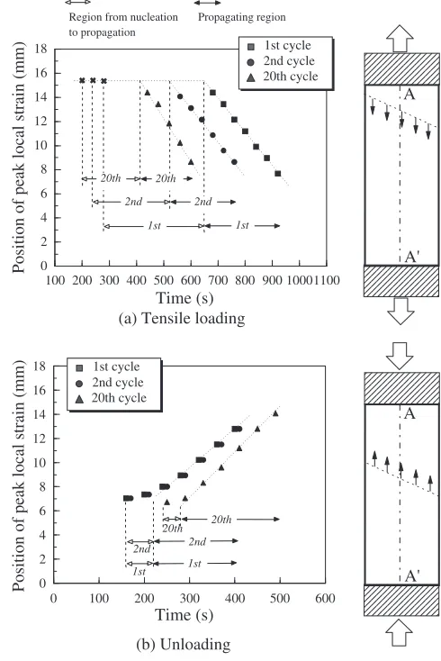 Fig. 11Stress–strain curve and distribution of local strain on the surface ofNiTi plate during 20th tensile loading–unloading in the region ofpseudoelastic temperature.