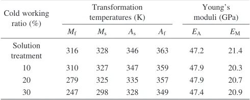 Table 1Transformation temperatures and elastic moduli of Ti–50 at%Nialloy.