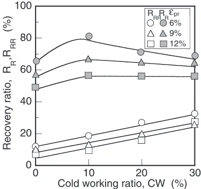 Fig. 3Variation of recovery ratio RR and RRR with cold working ratio.