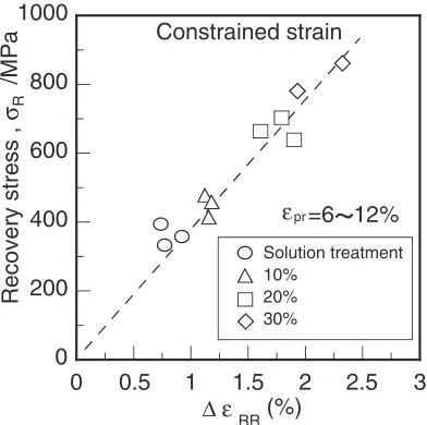 Fig. 10Variation of �Af0 with cold working ratio.