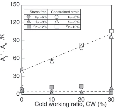Fig. 11Variation of �Ms0 with cold working ratio under constrained straincondition.