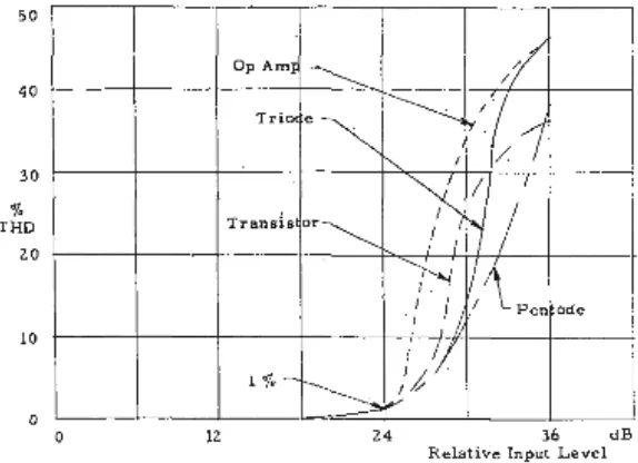 Figure 2.19 – Multi-stage amplifier comparison of total harmonic distortion. [32] 