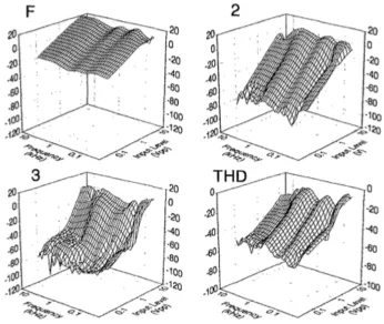 Figure 2.28 – Gain derivative surfaces for the “Bandmaster” preamp (10kΩ resistive load)