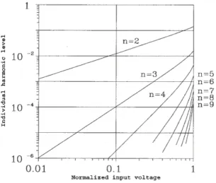 Figure 3.4 – Calculated distortion products for triode anode current, assuming an ideal three-