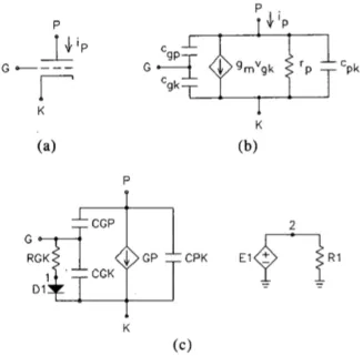 Figure 3.7 – (a) Circuit symbol for triode. (b) Small-signal model of triode. (c) PSpice model for triode