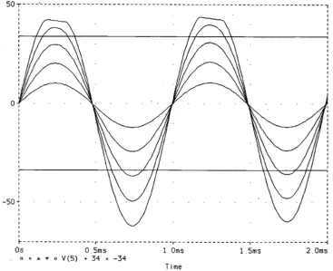 Figure 3.9 – Pspice transient response of a triode model peak sine-wave input voltages of 0.2, 