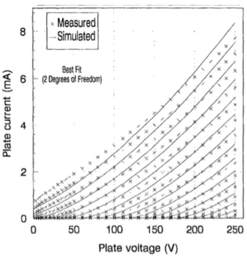 Figure 3.10 – Comparison of the Leach triode model with measured values. [50]
