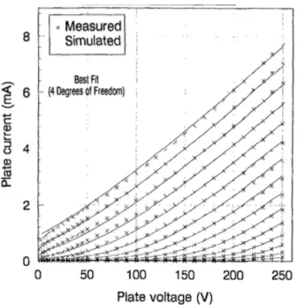 Figure 3.11 – Comparison of the Scott and Parker improved triode model with measured 