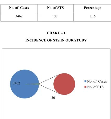 TABLE – 5 INCIDENCE OF STS IN OUR STUDY 