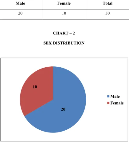 TABLE – 6 SEX DISTRIBUTION 