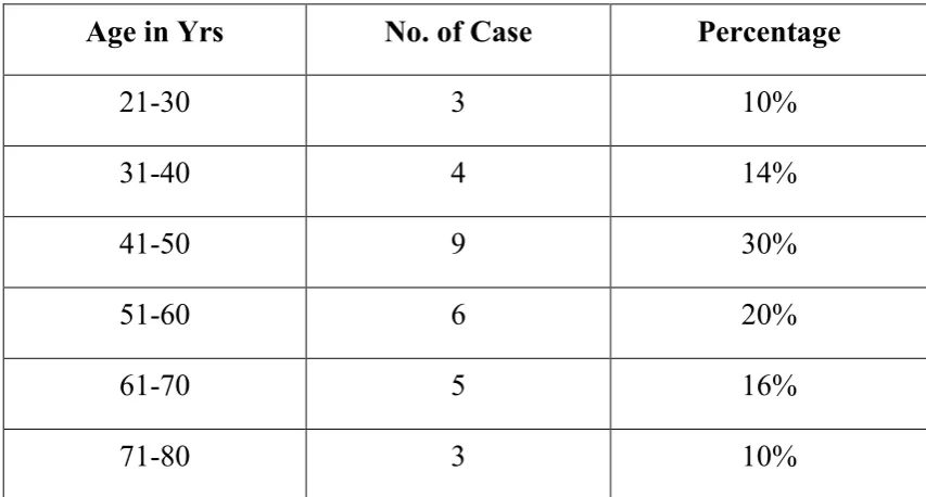 TABLE – 7 AGE DISTRIBUTION 