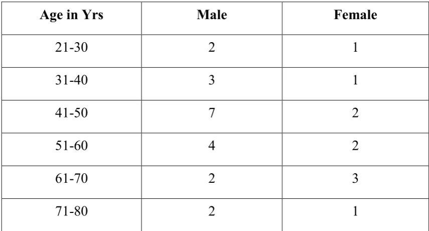 TABLE – 8 AGE & SEX DISTRIBUTION 