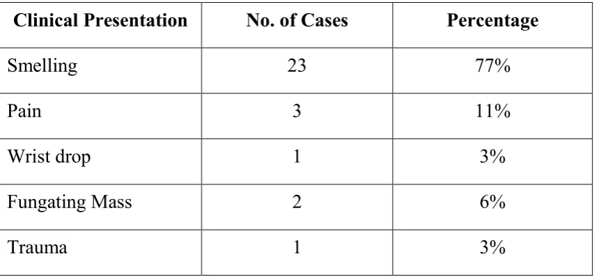 TABLE – 9 CLINICAL PRESENTATION 