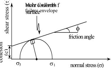 Figure 1.  Ideal stress-strain relationship assumed for most structural materials. 