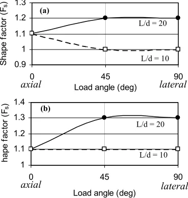 Figure 8. chart obtained is shown in Figure 9 (a) and (b).   pile cases modelled 
