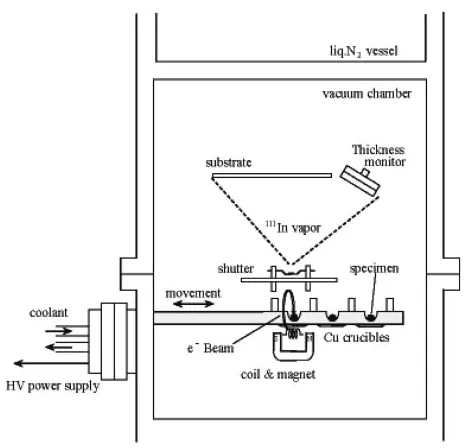 Fig. 1Schematic illustration of the electron beam vacuum evaporationapparatus, as well as the resistance heating apparatus on the shutter for111In.