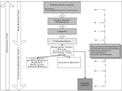 Figure 4.  Supply chain associated with growing and milling of hoop pine 