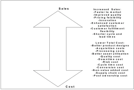 Figure 2.  Impact of SCM on sales increase and cost reduction 