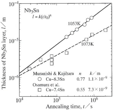 Fig. 1The thickness l of the Nb3Sn layer versus the annealing time t forthe Cu–8.3Sn diﬀusion couple at 1053 K in a previous study13) and for theCu–7.4Sn diﬀusion couple at 1073 K by Osamura et al.10) Straight linesindicate the calculations from eq