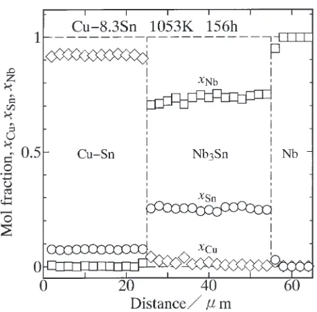 Fig. 2Concentration proﬁles of Cu, Nb and Sn across a Nb3Sn layer in theCu–8.3Sn diﬀusion couple annealed at 1053 K for 156 h (5:62 � 105 s).