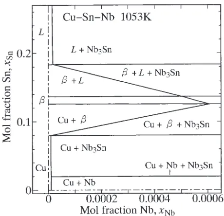 Fig. 3Area at xSn < 0:27 of isothermal section calculated at 1053 K in theternary Cu–Nb–Sn system.