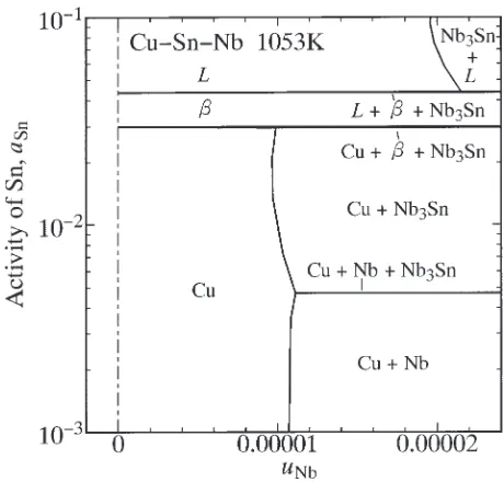 Fig. 6Single-phase region of the � phase in Fig. 5.