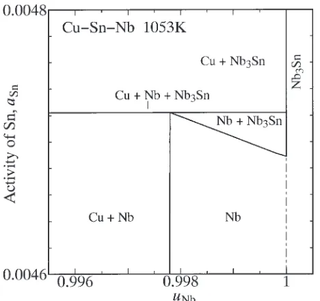 Fig. 8Single-phase region of the Nb phase in Fig. 5.