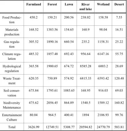Table 1.  The ecological service value of each type land in the units area. 