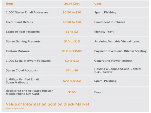 Figure 1.1: Average prices for stolen data on the black market (source: Symantec - -see [1]).