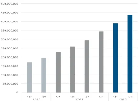 Figure 1.2: The evolution of malware number from 2013 to 2015 (source: McAfee - -see [2]).