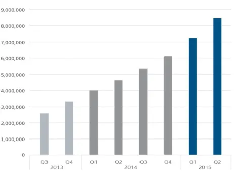 Figure 1.4: The evolution of mobile malware number from 2013 to 2015 (source: