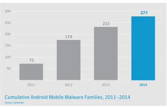 Figure 1.5: The increment of the number of Android malware families from 2011 to 2014 (source: Symantec - see [1]).