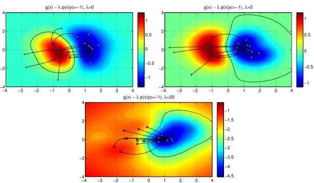 Figure 2.2: Different scenarios for gradient-descent-based evasion procedures. In each, the function g(x) of the learned classifier is plotted with a color map with high values (red-orange-yellow) for the malicious class, and low values (green-cyan-blue) f