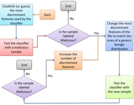 Figure 3.1: A conceptual structure of the mimicry attack
